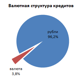Валютная структура кредитов физическим лицам в российских банках в 2013 году