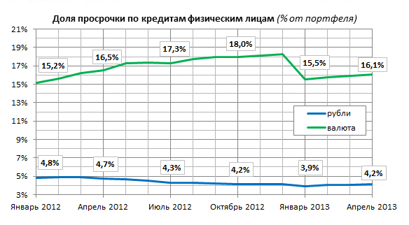 Валютная структура просрочки кредитов физическим лицам в российских банках в 2012-2013 годах